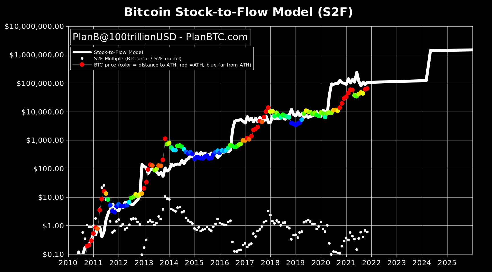 S2F Model